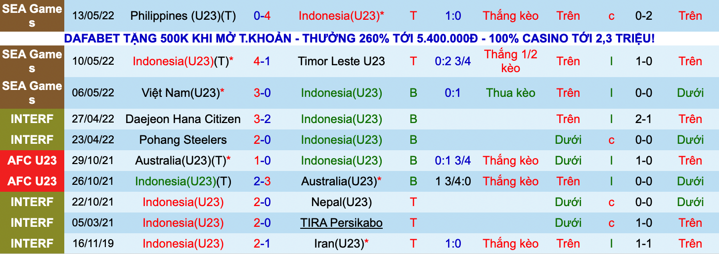 Soi kèo hiệp 1 U23 Indonesia vs U23 Myanmar, 16h00 ngày 15/5 - Ảnh 1