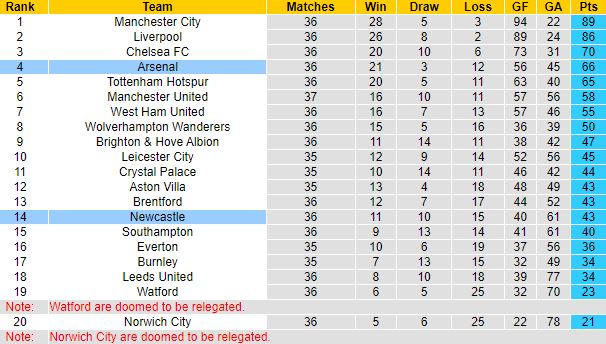 Biến động tỷ lệ kèo Newcastle vs Arsenal, 2h00 ngày 17/5 - Ảnh 1