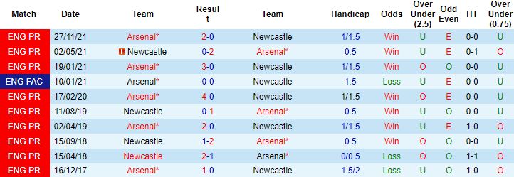Biến động tỷ lệ kèo Newcastle vs Arsenal, 2h00 ngày 17/5 - Ảnh 4
