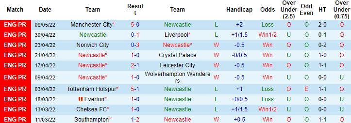 Biến động tỷ lệ kèo Newcastle vs Arsenal, 2h00 ngày 17/5 - Ảnh 6