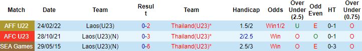 Biến động tỷ lệ kèo U23 Lào vs U23 Thái Lan, 19h00 ngày 16/5 - Ảnh 2