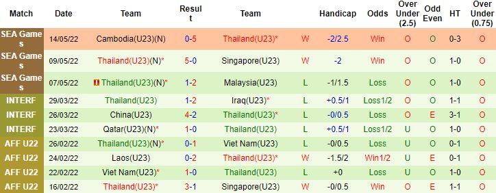 Biến động tỷ lệ kèo U23 Lào vs U23 Thái Lan, 19h00 ngày 16/5 - Ảnh 3