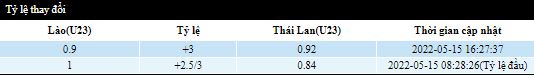 Biến động tỷ lệ kèo U23 Lào vs U23 Thái Lan, 19h00 ngày 16/5 - Ảnh 6