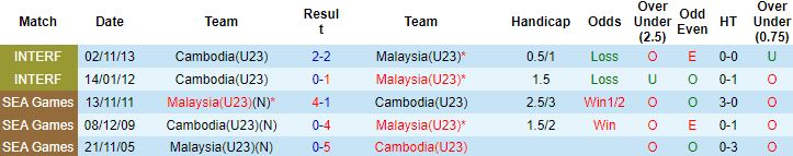 Biến động tỷ lệ kèo U23 Malaysia vs U23 Campuchia, 16h00 ngày 16/5 - Ảnh 4