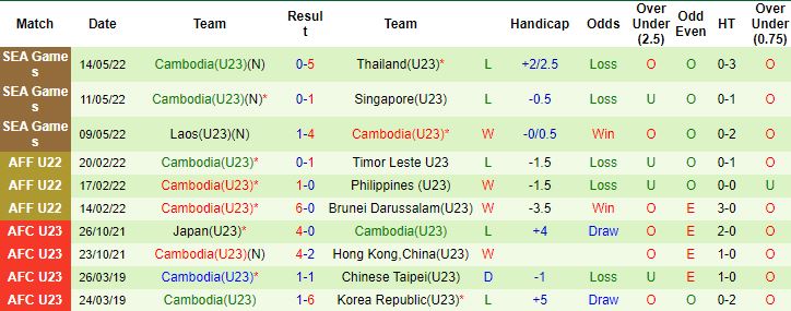 Biến động tỷ lệ kèo U23 Malaysia vs U23 Campuchia, 16h00 ngày 16/5 - Ảnh 5