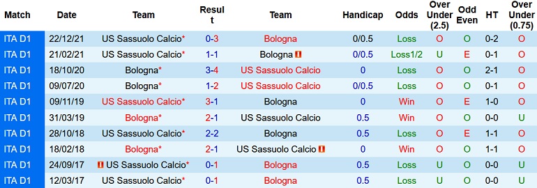 Nhận định, soi kèo Bologna vs Sassuolo, 17h30 ngày 15/5 - Ảnh 4