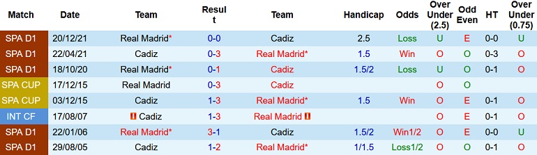 Nhận định, soi kèo Cadiz vs Real Madrid, 0h30 ngày 16/5 - Ảnh 4