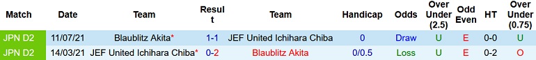 Nhận định, soi kèo JEF United vs Blaublitz Akita, 13h00 ngày 15/5 - Ảnh 3