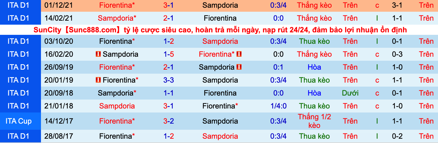 Soi kèo hiệp 1 Sampdoria vs Fiorentina, 23h30 ngày 16/5 - Ảnh 3