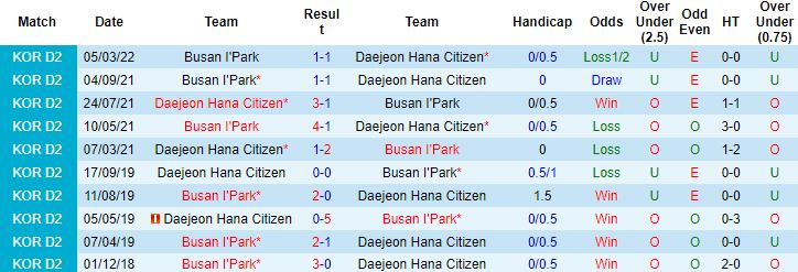 Nhận định, soi kèo Daejeon vs Busan I.Park, 17h00 ngày 17/5 - Ảnh 2