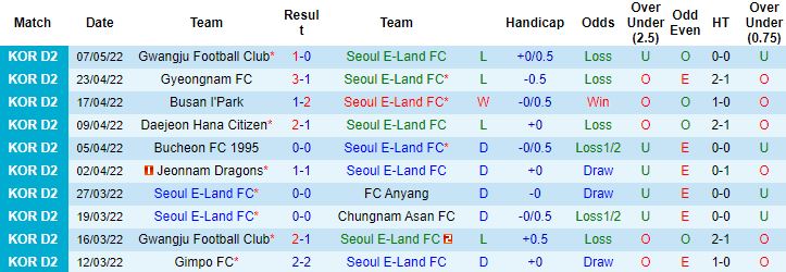 Nhận định, soi kèo Seoul E-Land vs Gimpo, 17h30 ngày 17/5 - Ảnh 4