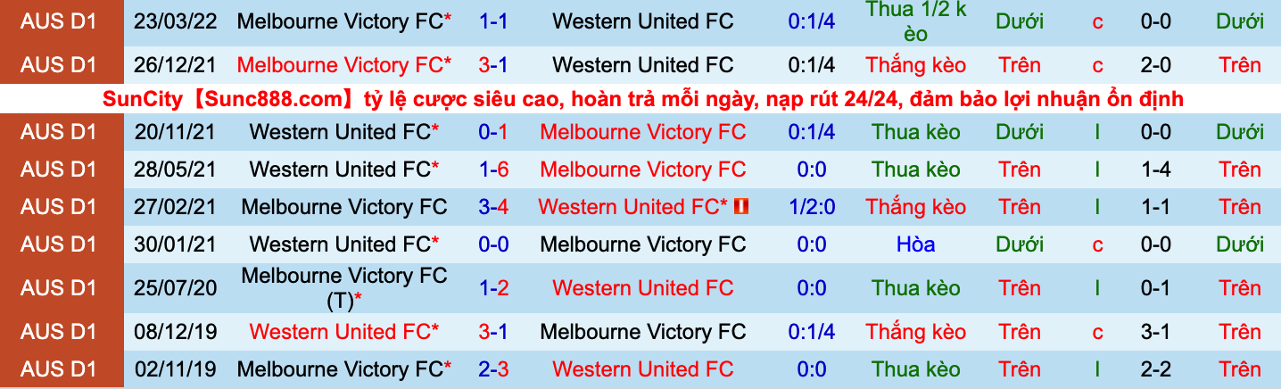 Soi kèo hiệp 1 Western United vs Melbourne Victory, 16h05 ngày 17/5 - Ảnh 2
