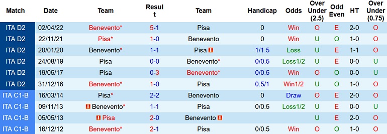 Nhận định, soi kèo Benevento vs Pisa, 1h30 ngày 18/5 - Ảnh 4