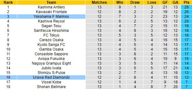 Soi kèo hiệp 1 Urawa Reds vs Yokohama F Marinos, 17h30 ngày 18/5 - Ảnh 1