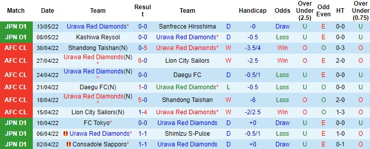 Soi kèo hiệp 1 Urawa Reds vs Yokohama F Marinos, 17h30 ngày 18/5 - Ảnh 4