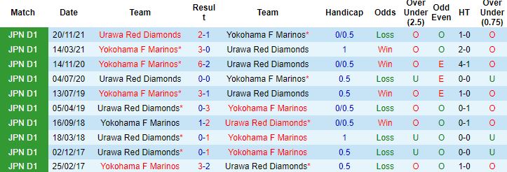 Soi kèo phạt góc Urawa Reds vs Yokohama F Marinos, 17h30 ngày 18/5 - Ảnh 2