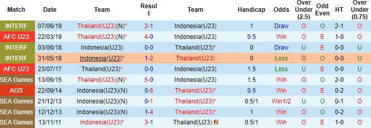 Biến động tỷ lệ kèo U23 Thái Lan vs U23 Indonesia, 16h00 ngày 19/5 - Ảnh 2