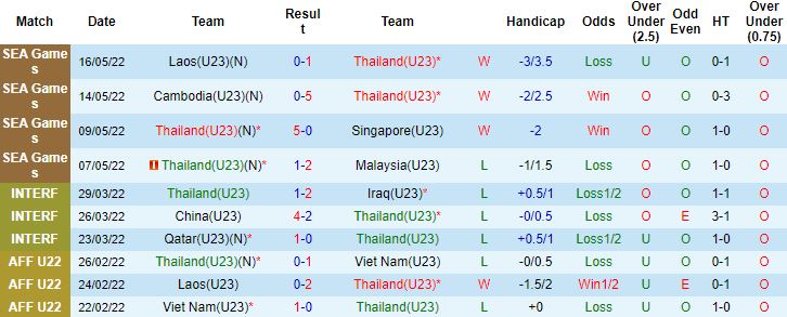 Biến động tỷ lệ kèo U23 Thái Lan vs U23 Indonesia, 16h00 ngày 19/5 - Ảnh 4