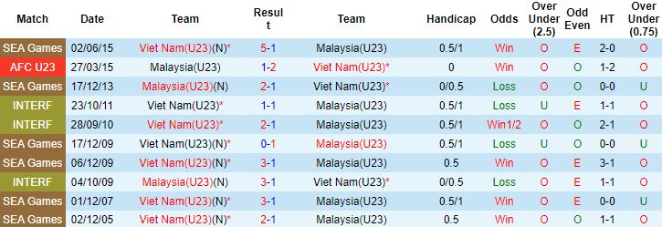 Biến động tỷ lệ kèo U23 Việt Nam vs U23 Malaysia, 19h00 ngày 19/5 - Ảnh 2