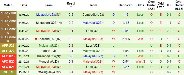 Biến động tỷ lệ kèo U23 Việt Nam vs U23 Malaysia, 19h00 ngày 19/5 - Ảnh 3