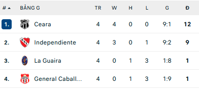 Nhận định, soi kèo Independiente vs Deportivo La Guaira, 05h15 ngày 20/5 - Ảnh 2