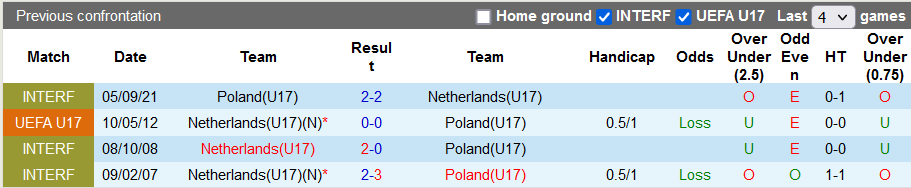 Nhận định, soi kèo U17 Hà Lan vs U17 Ba Lan, 21h30 ngày 19/5 - Ảnh 3