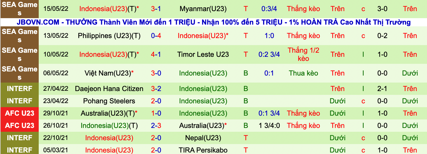 Soi kèo hiệp 1 U23 Thái Lan vs U23 Indonesia, 16h00 ngày 19/5 - Ảnh 2