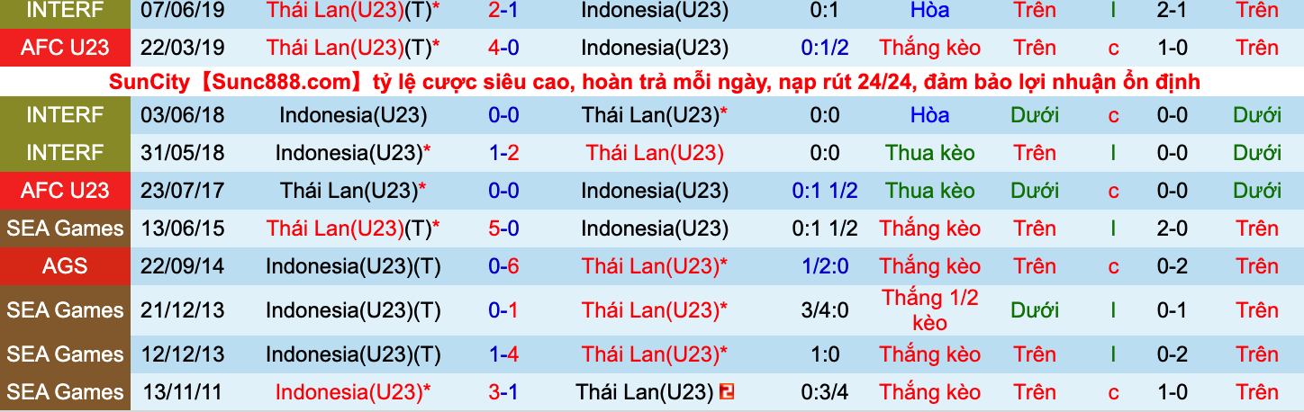 Soi kèo hiệp 1 U23 Thái Lan vs U23 Indonesia, 16h00 ngày 19/5 - Ảnh 3