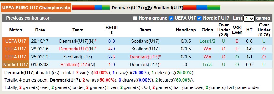 Nhận định soi kèo Đan Mạch U17 vs Scotland U17, 18h30 ngày 20/5 - Ảnh 3