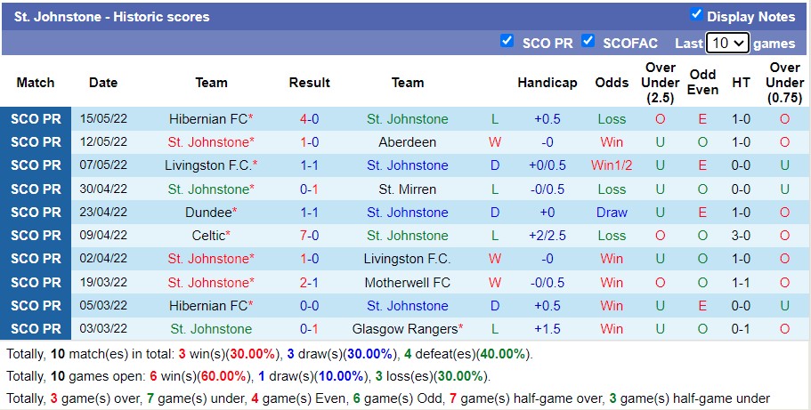 Nhận định soi kèo Inverness vs St Johnstone, 1h45 ngày 21/5 - Ảnh 2