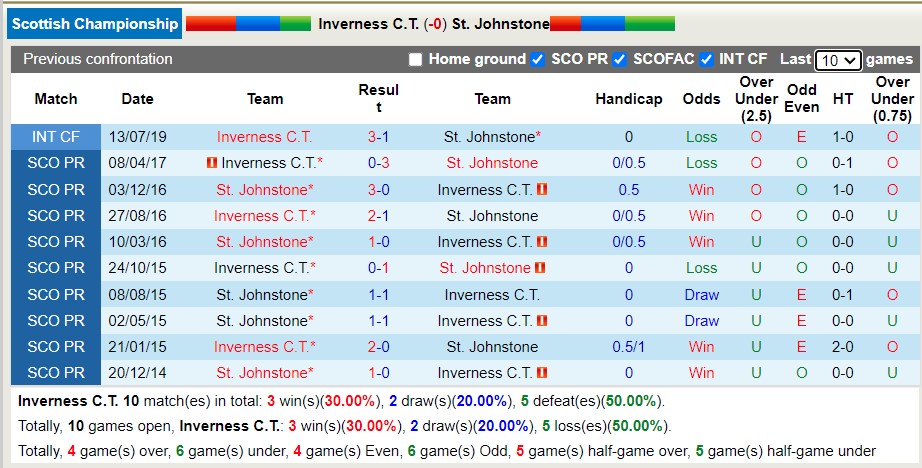 Nhận định soi kèo Inverness vs St Johnstone, 1h45 ngày 21/5 - Ảnh 3