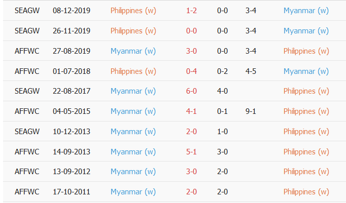 Nhận định, soi kèo Nữ Myanmar vs Nữ Philippines, 16h ngày 21/5 - Ảnh 3