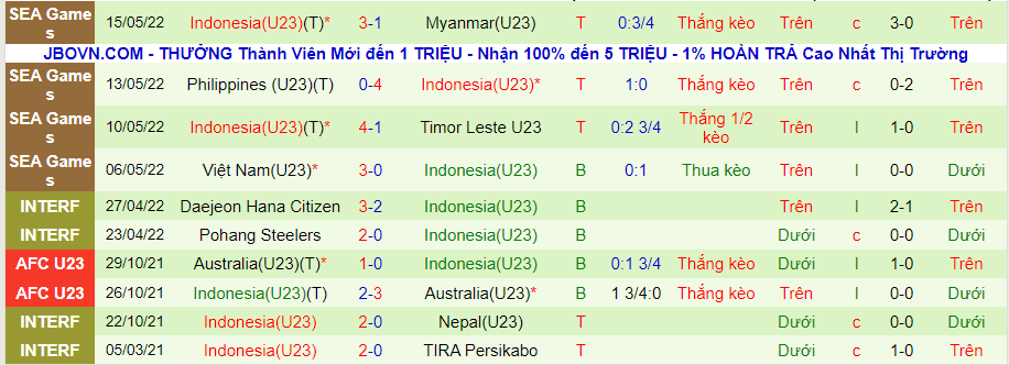 Nhận định, soi kèo U23 Thái Lan vs U23 Indonesia, 16h ngày 19/5 - Ảnh 2
