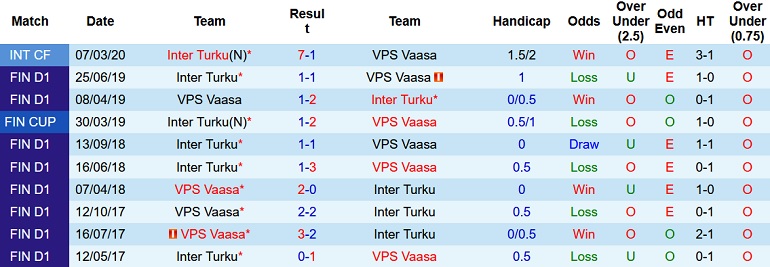 Nhận định, soi kèo VPS Vaasa vs Inter Turku, 22h00 ngày 19/5 - Ảnh 4