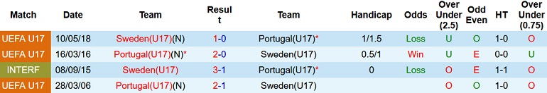 Nhận định, soi kèo Bồ Đào Nha U17 vs Thụy Điển U17, 20h30 ngày 20/5 - Ảnh 3