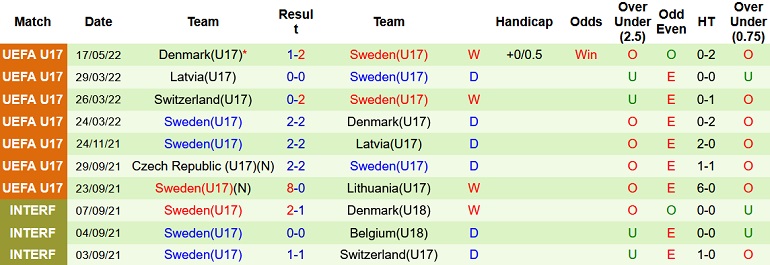 Nhận định, soi kèo Bồ Đào Nha U17 vs Thụy Điển U17, 20h30 ngày 20/5 - Ảnh 4