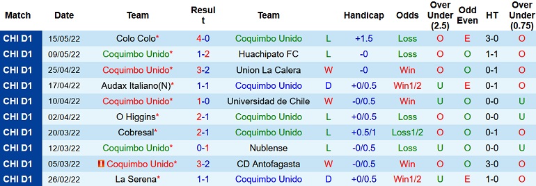 Nhận định, soi kèo Coquimbo Unido vs Unión Española, 6h00 ngày 21/5 - Ảnh 3