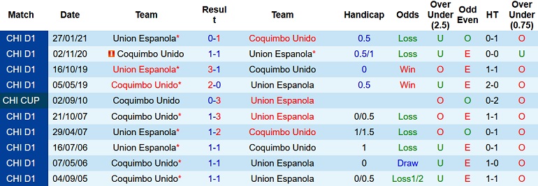 Nhận định, soi kèo Coquimbo Unido vs Unión Española, 6h00 ngày 21/5 - Ảnh 4