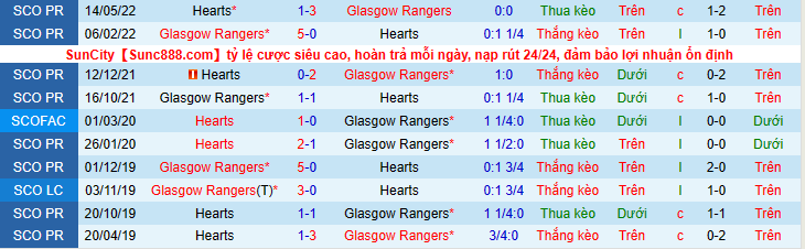 Nhận định, soi kèo Rangers FC vs Hearts, 21h00 ngày 21/5 - Ảnh 3