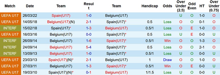 Nhận định, soi kèo Tây Ban Nha U17 vs Bỉ U17, 20h30 ngày 20/5 - Ảnh 3