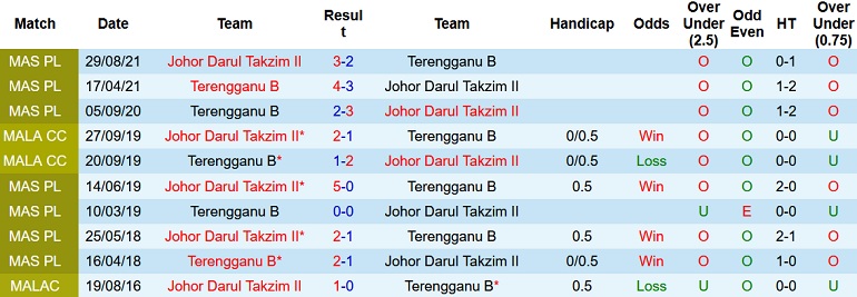 Nhận định, soi kèo Terengganu II vs Johor Darul Takzim II, 20h00 ngày 20/5 - Ảnh 3