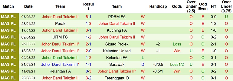 Nhận định, soi kèo Terengganu II vs Johor Darul Takzim II, 20h00 ngày 20/5 - Ảnh 4