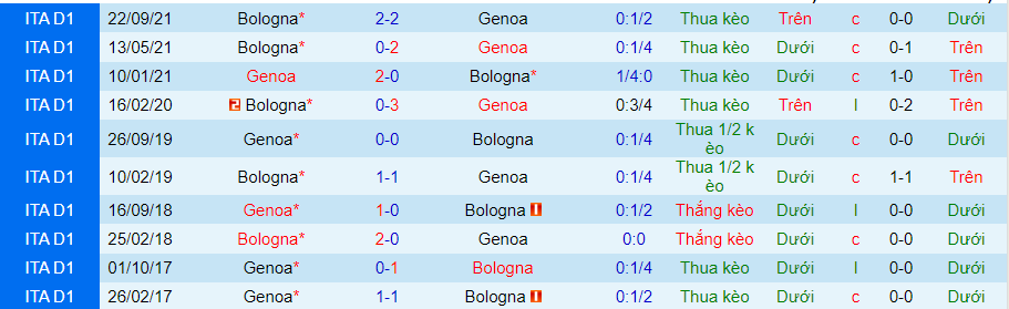 Nhận định, soi kèo Genoa vs Bologna, 22h15 ngày 21/5 - Ảnh 3