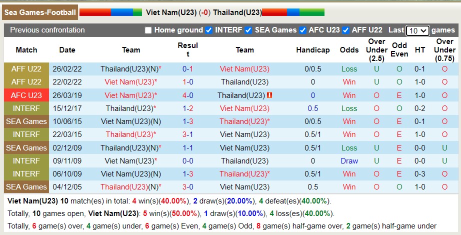 Soi kèo hiệp 1 U23 Việt Nam vs U23 Thái Lan, 19h ngày 22/5 - Ảnh 3