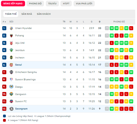 Nhận định, soi kèo Seoul vs Seongnam, 14h30 ngày 21/5 - Ảnh 2