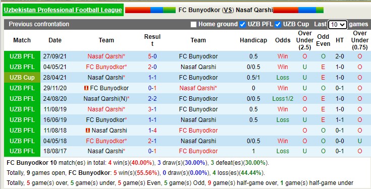 Nhận định soi kèo Bunyodkor vs Nasaf, 21h ngày 24/5 - Ảnh 3