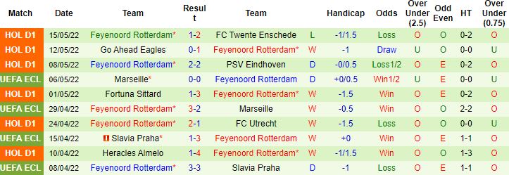 Biến động tỷ lệ kèo Roma vs Feyenoord, 2h00 ngày 26/5 - Ảnh 5