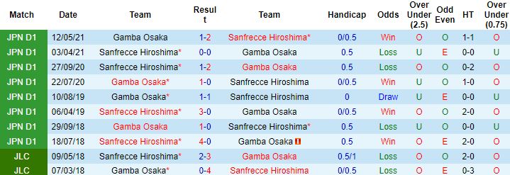 Nhận định, soi kèo Gamba Osaka vs Sanfrecce Hiroshima, 17h00 ngày 25/5 - Ảnh 2