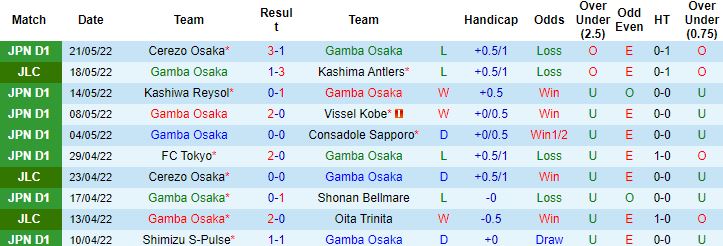 Nhận định, soi kèo Gamba Osaka vs Sanfrecce Hiroshima, 17h00 ngày 25/5 - Ảnh 4