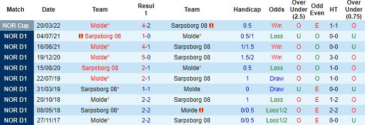 Nhận định, soi kèo Sarpsborg vs Molde, 1h00 ngày 27/5 - Ảnh 2